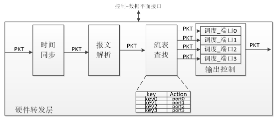 圖 1 TSN 整體實現(xiàn)結構圖